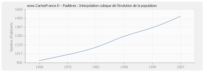 Paslières : Interpolation cubique de l'évolution de la population