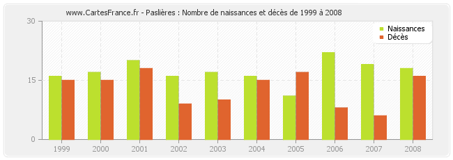 Paslières : Nombre de naissances et décès de 1999 à 2008