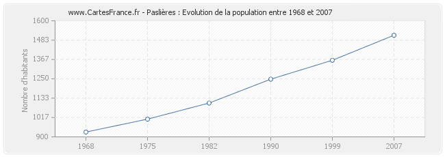 Population Paslières