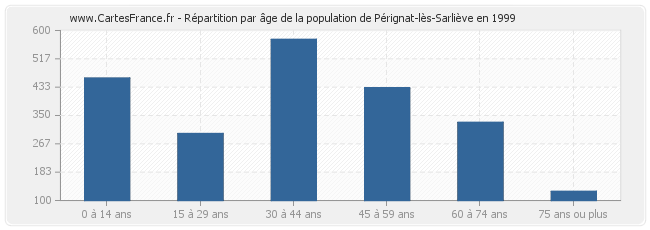 Répartition par âge de la population de Pérignat-lès-Sarliève en 1999