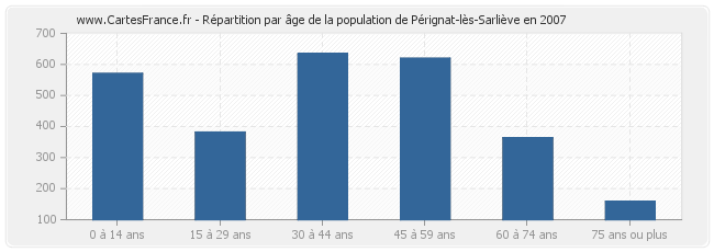 Répartition par âge de la population de Pérignat-lès-Sarliève en 2007