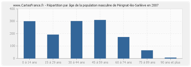 Répartition par âge de la population masculine de Pérignat-lès-Sarliève en 2007