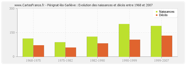 Pérignat-lès-Sarliève : Evolution des naissances et décès entre 1968 et 2007