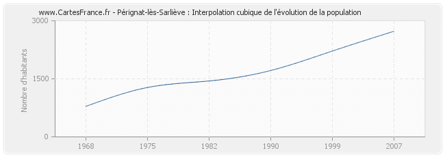 Pérignat-lès-Sarliève : Interpolation cubique de l'évolution de la population