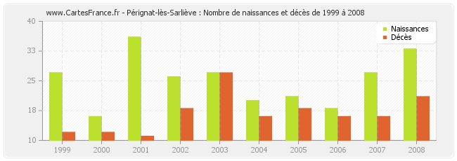 Pérignat-lès-Sarliève : Nombre de naissances et décès de 1999 à 2008