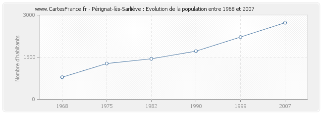 Population Pérignat-lès-Sarliève