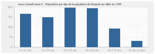 Répartition par âge de la population de Pérignat-sur-Allier en 1999