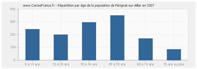 Répartition par âge de la population de Pérignat-sur-Allier en 2007
