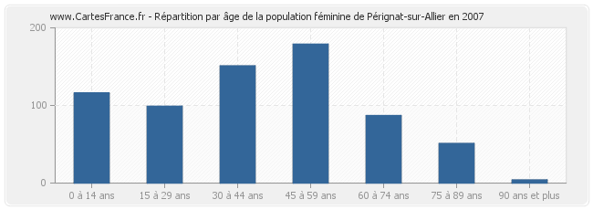 Répartition par âge de la population féminine de Pérignat-sur-Allier en 2007