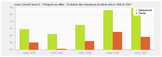 Pérignat-sur-Allier : Evolution des naissances et décès entre 1968 et 2007