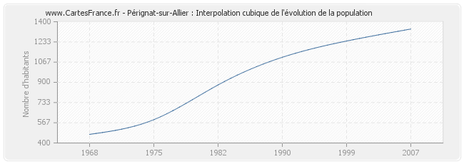 Pérignat-sur-Allier : Interpolation cubique de l'évolution de la population