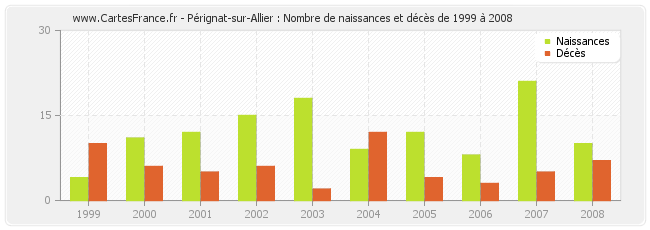 Pérignat-sur-Allier : Nombre de naissances et décès de 1999 à 2008