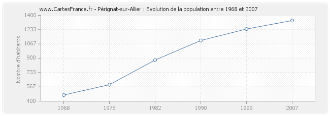 Population Pérignat-sur-Allier