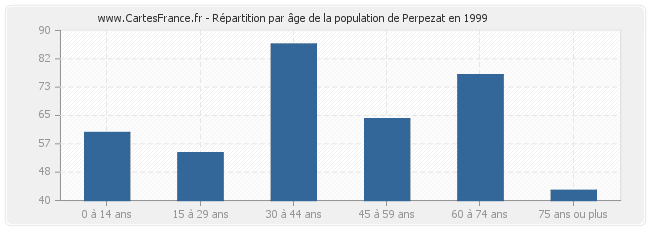 Répartition par âge de la population de Perpezat en 1999