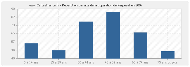 Répartition par âge de la population de Perpezat en 2007