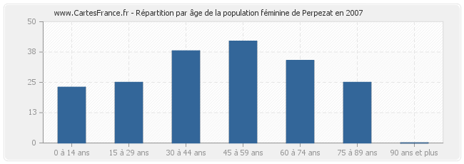 Répartition par âge de la population féminine de Perpezat en 2007