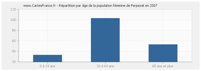 Répartition par âge de la population féminine de Perpezat en 2007