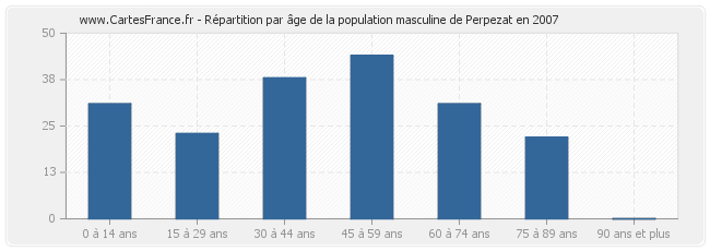 Répartition par âge de la population masculine de Perpezat en 2007