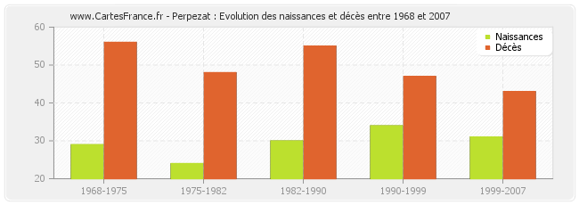 Perpezat : Evolution des naissances et décès entre 1968 et 2007