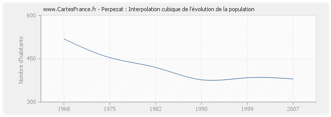 Perpezat : Interpolation cubique de l'évolution de la population