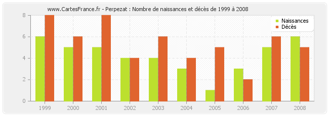 Perpezat : Nombre de naissances et décès de 1999 à 2008