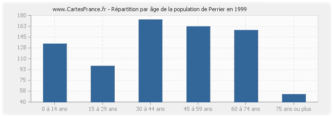 Répartition par âge de la population de Perrier en 1999