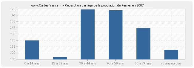 Répartition par âge de la population de Perrier en 2007