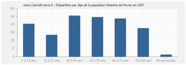 Répartition par âge de la population féminine de Perrier en 2007