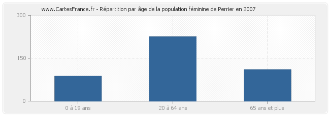 Répartition par âge de la population féminine de Perrier en 2007