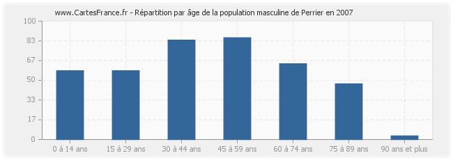 Répartition par âge de la population masculine de Perrier en 2007