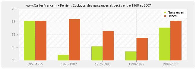 Perrier : Evolution des naissances et décès entre 1968 et 2007