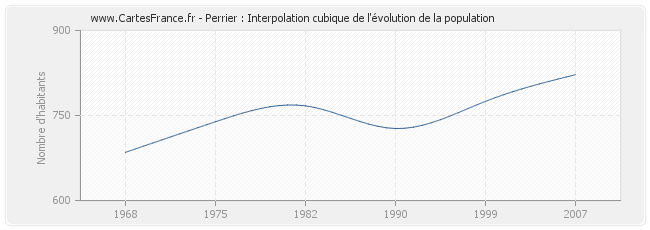 Perrier : Interpolation cubique de l'évolution de la population