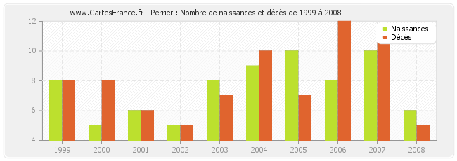 Perrier : Nombre de naissances et décès de 1999 à 2008