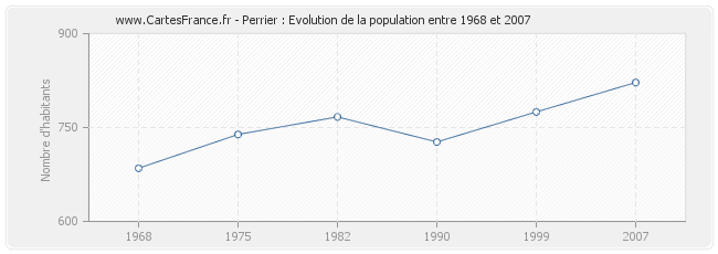 Population Perrier