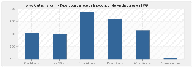 Répartition par âge de la population de Peschadoires en 1999