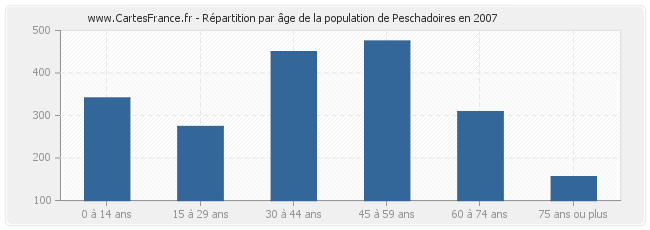 Répartition par âge de la population de Peschadoires en 2007