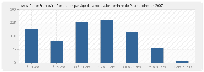 Répartition par âge de la population féminine de Peschadoires en 2007