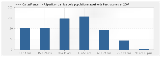 Répartition par âge de la population masculine de Peschadoires en 2007