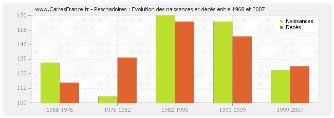 Peschadoires : Evolution des naissances et décès entre 1968 et 2007