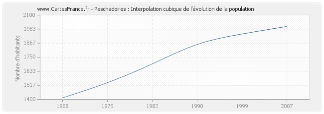 Peschadoires : Interpolation cubique de l'évolution de la population