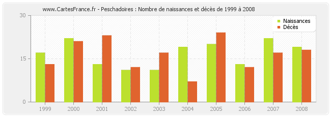 Peschadoires : Nombre de naissances et décès de 1999 à 2008