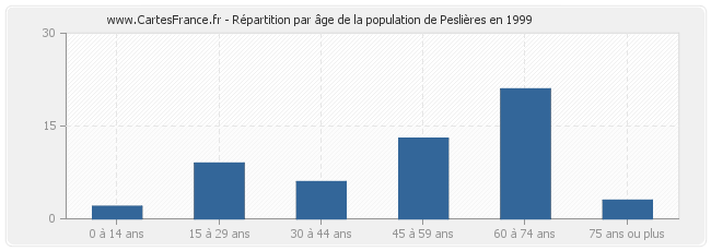 Répartition par âge de la population de Peslières en 1999