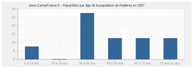 Répartition par âge de la population de Peslières en 2007