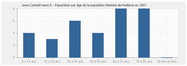 Répartition par âge de la population féminine de Peslières en 2007