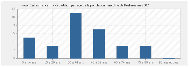 Répartition par âge de la population masculine de Peslières en 2007