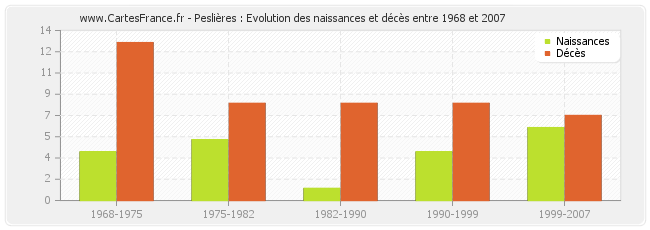 Peslières : Evolution des naissances et décès entre 1968 et 2007