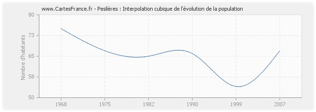 Peslières : Interpolation cubique de l'évolution de la population