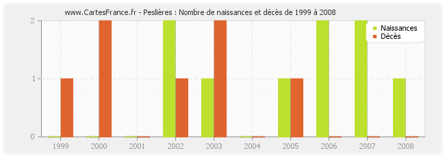 Peslières : Nombre de naissances et décès de 1999 à 2008