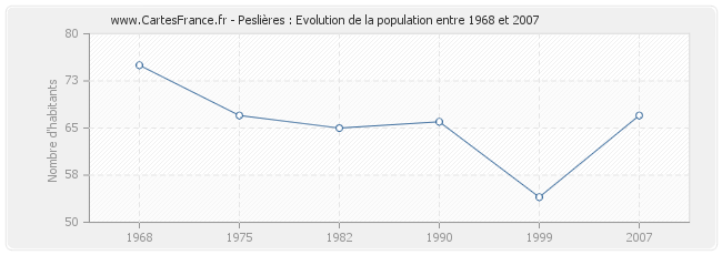 Population Peslières