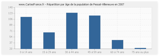 Répartition par âge de la population de Pessat-Villeneuve en 2007